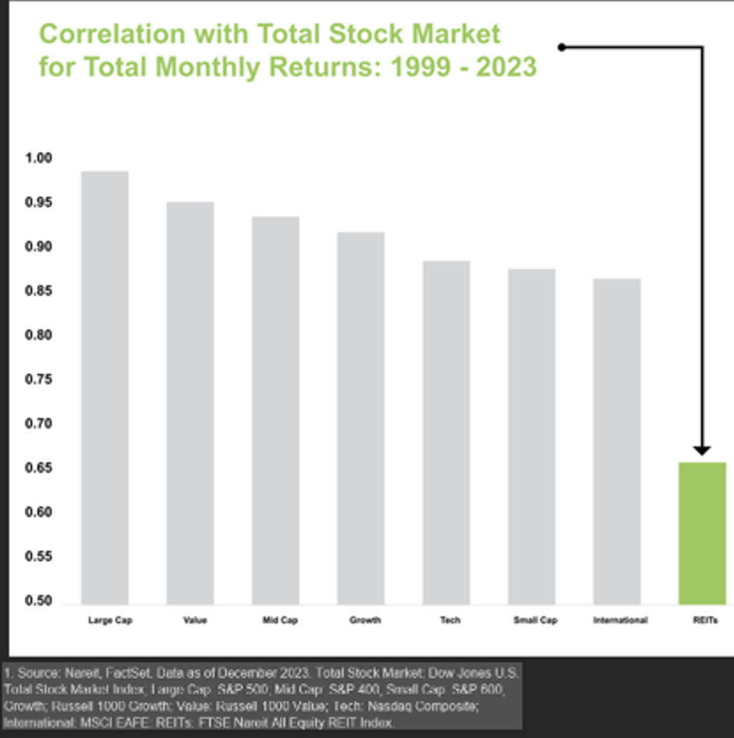 Correlation with Total Stock Market for Total Monthly Returns (Factset